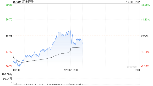 汇丰控股前三季度母公司普通股股东应占溢利225.85亿美元 同比增长126.58%
