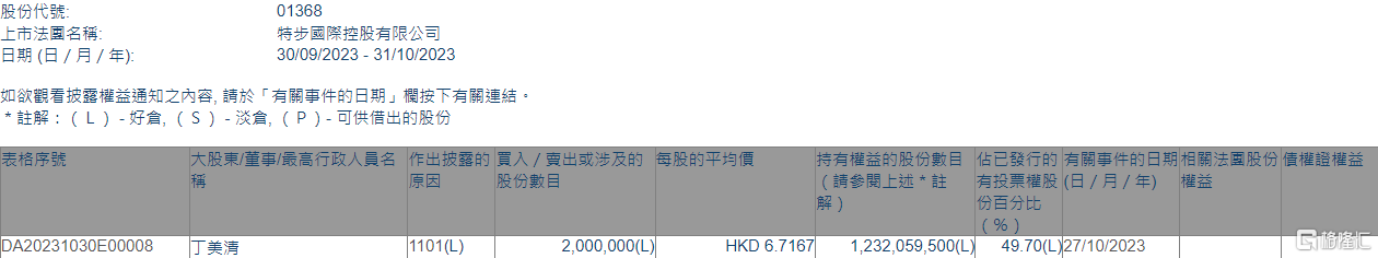 特步国际(01368.HK)获执行董事丁美清增持200万股