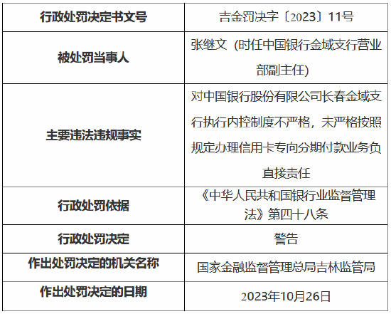 因执行内控制度不严格 中国银行长春金域支行被罚25万元