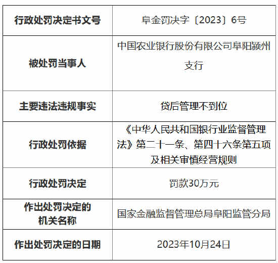 因贷后管理不到位，中国农业银行阜阳颍州支行被罚30万元