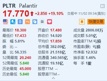 Palantir大涨超19% Q3扭亏为盈 全年盈利指引超预期