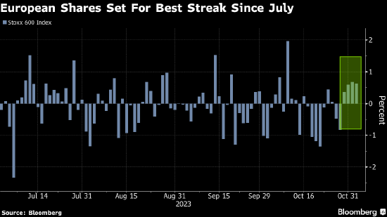 欧洲股市创7月以来最长连涨纪录 美联储加息周期有望结束推动乐观情绪