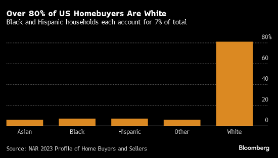 美国单身女性买房比例接近男性两倍 首次购房年龄38岁