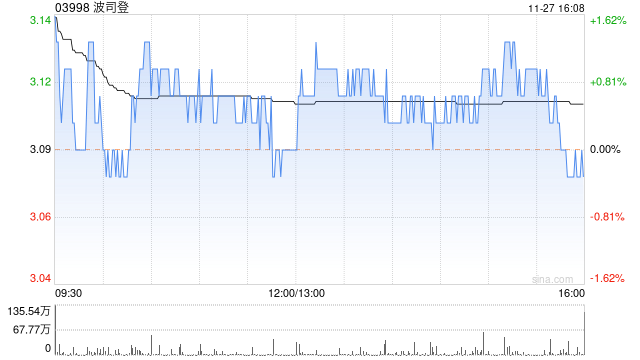 波司登将于2024年1月11日派发中期股息每股0.05港元