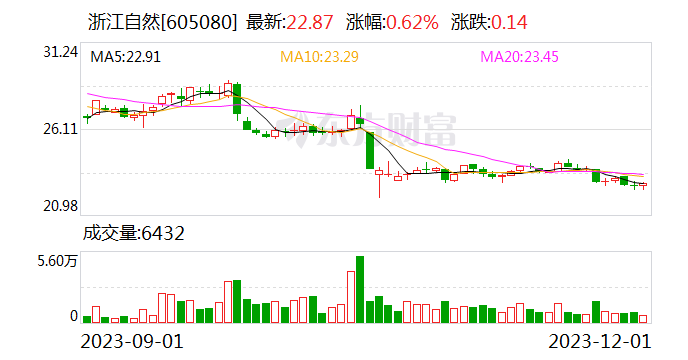 浙江自然：截至11月30日耗资2127.97万元回购股份占总股本的比例为0.62%