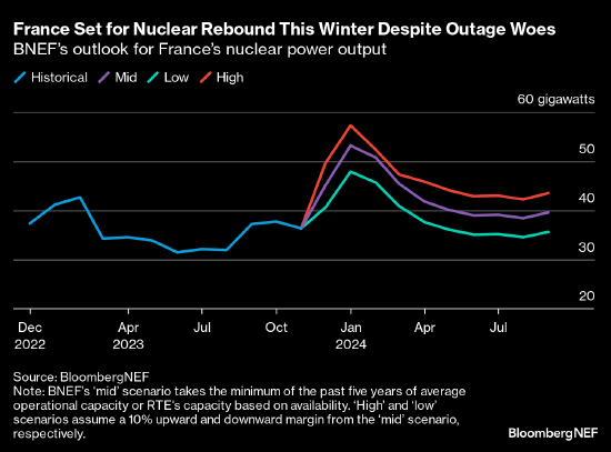 法国核电站意外关停再次惊吓市场
