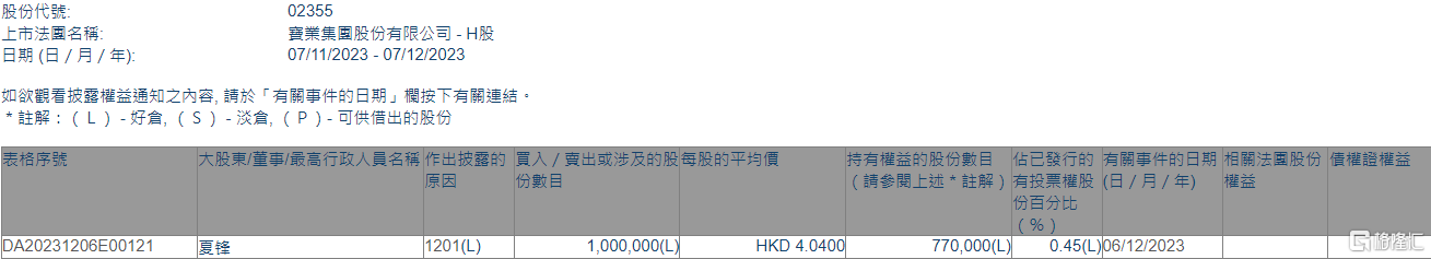宝业集团(02355.HK)遭执行董事夏锋减持100万股