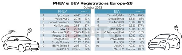 数据：特斯拉Model Y有望成为今年欧洲最畅销车型