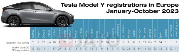 数据：特斯拉Model Y有望成为今年欧洲最畅销车型