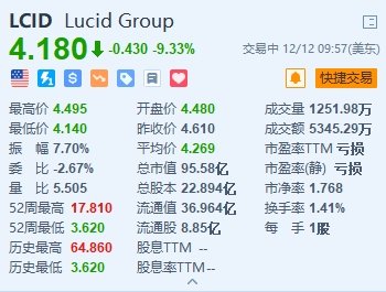 Lucid跌超9% 公司首席财务官辞职