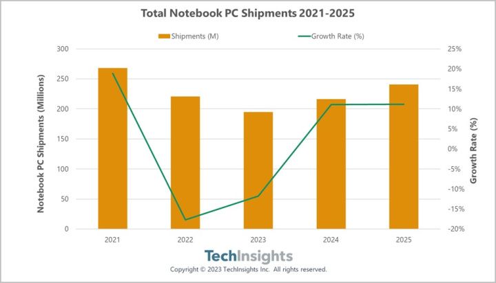 TechInsights：2024年全球笔记本出货量预计将增长11%