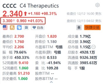 C4 Therapeutics盘前续涨超41% 与默沙东合作开发抗体偶联蛋白降解药物