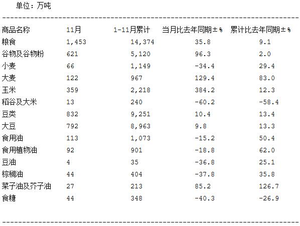 中国主要粮食作物2023年11月份进口数量
