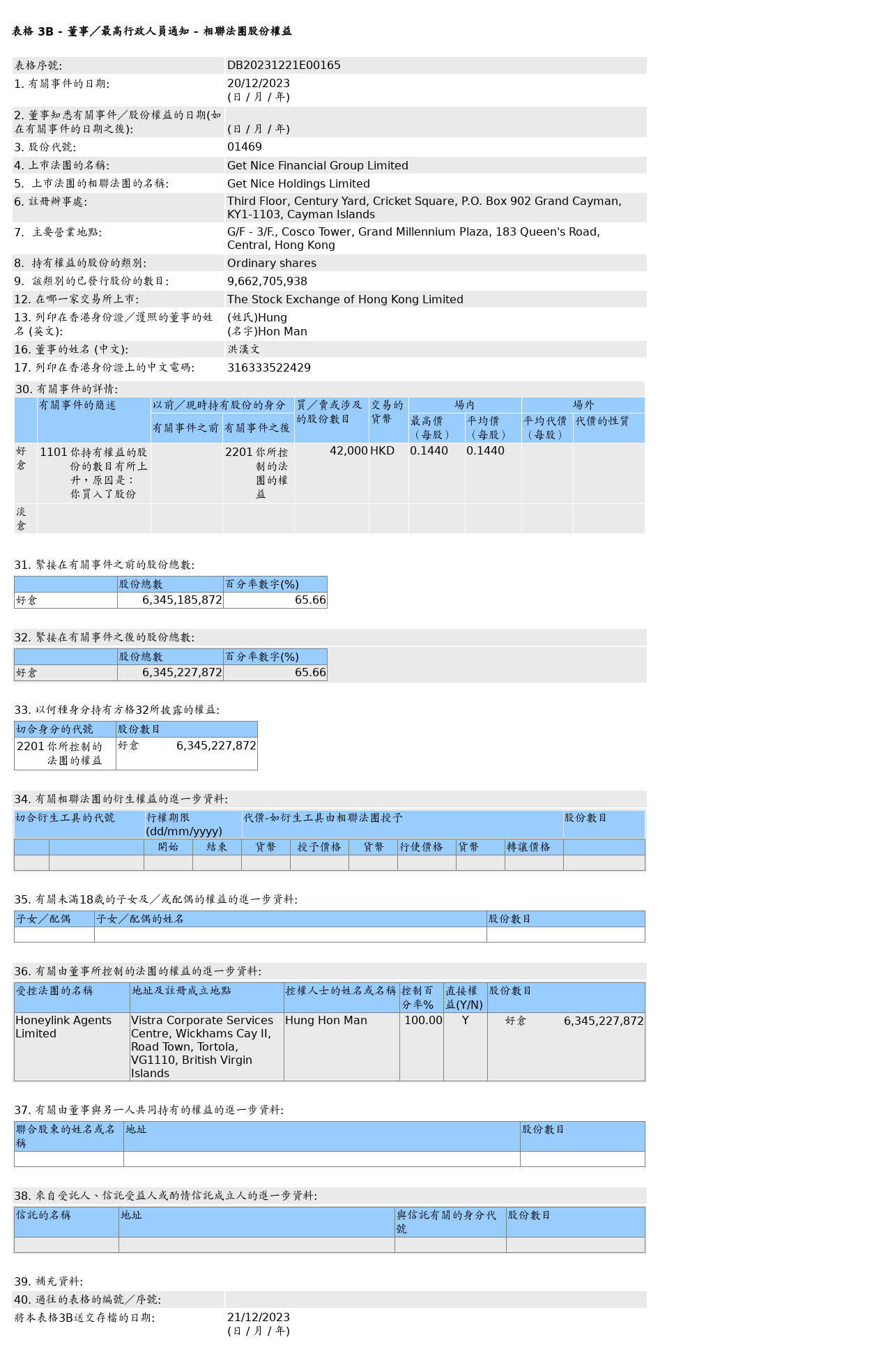 结好金融(01469.HK)的相联法团获洪汉文增持4.2万股股份，价值约6,048港元