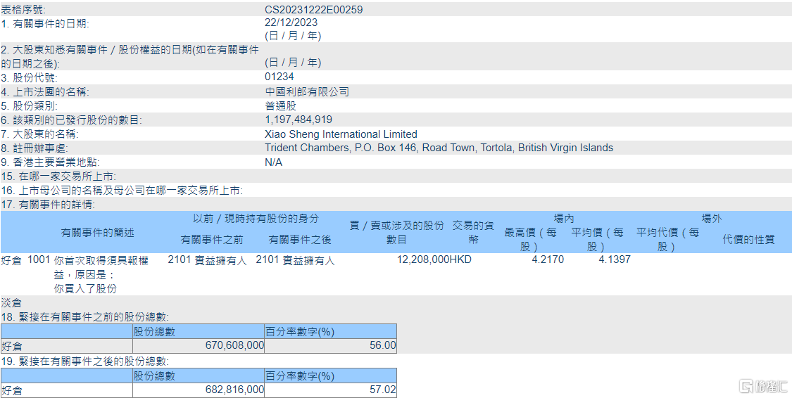中国利郎(01234.HK)获Xiao Sheng International增持1220.8万股