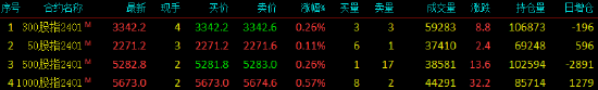 股指期货震荡上行 IM主力合约涨0.57%