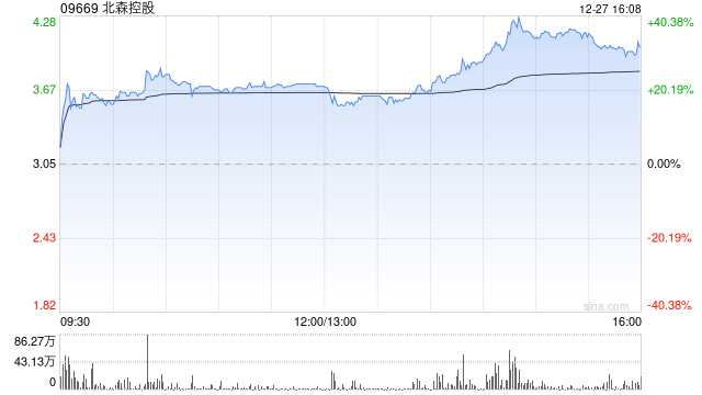 北森控股午后涨幅持续扩大 股价大涨超39%