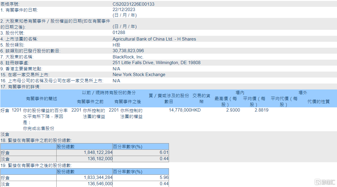 农业银行(01288.HK)遭贝莱德减持1477.8万股
