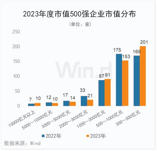 2023年度中国上市企业市值500强排行榜：84家新面孔，其中新上市企业有极兔速递、信达证券、华勤技术等13家