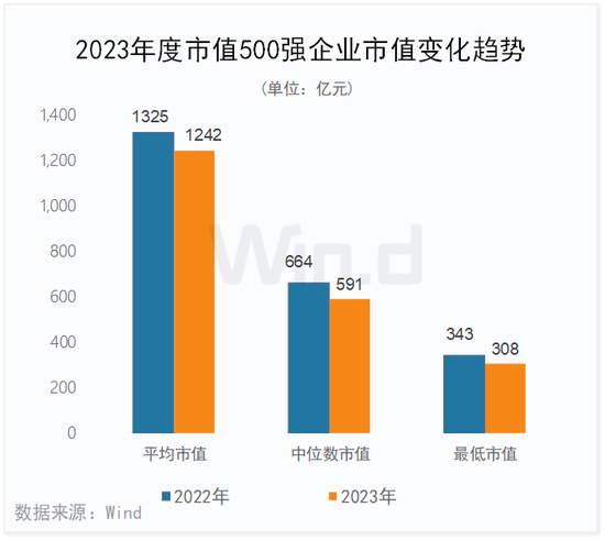 2023年度中国上市企业市值500强排行榜：84家新面孔，其中新上市企业有极兔速递、信达证券、华勤技术等13家