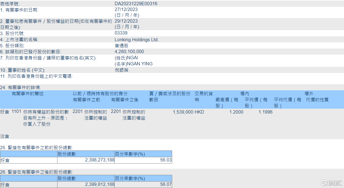 中国龙工(03339.HK)获非执行董事为倪银英增持153.9万股