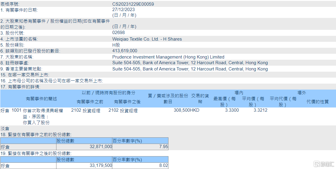 魏桥纺织(02698.HK)获Prudence Investment Management (Hong Kong)增持30.85万股
