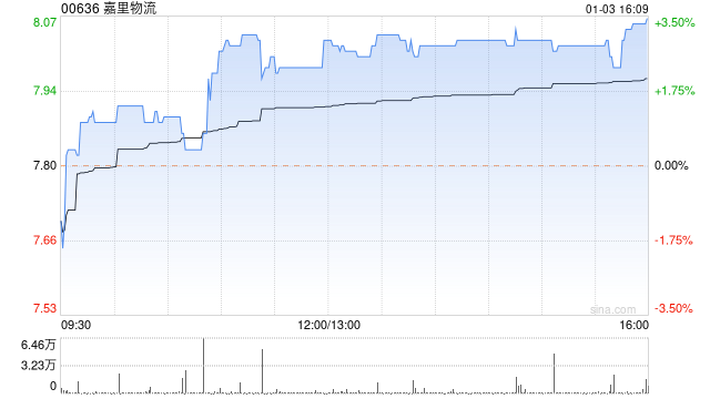 嘉里物流逆市涨超3% 与顺丰控股附属公司顺丰多式联运订立协议