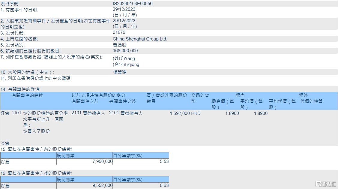 中国升海集团(01676.HK)获股东杨丽琼增持159.2万股