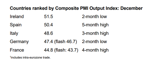 欧元区12月综合PMI终值超预期上修  但仍连续七个月低于荣枯线