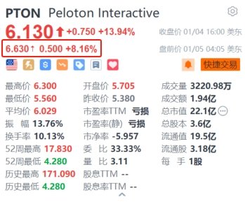 Peloton盘前续涨超8% 与TikTok建立合作关系