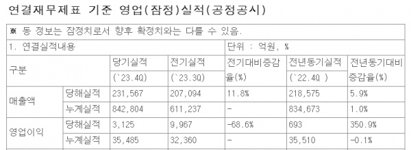 LG 电子 2023 年综合收入 84 万亿韩元再创新高，Q4 营业利润 3125 亿韩元同比增长 350.9%