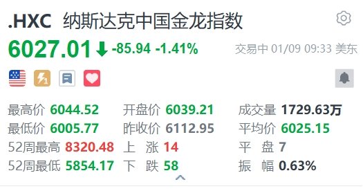 纳斯达克金龙中国指数盘初跌1.4%