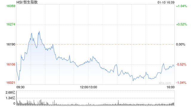 收评：港股恒指跌0.57% 恒生科指跌0.76%汽车股普遍下挫