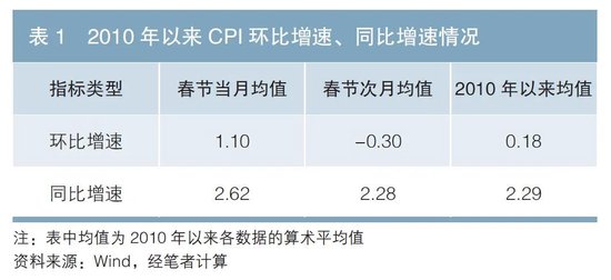 春节错位因素对通胀预测的影响分析及2024年春节通胀情况展望