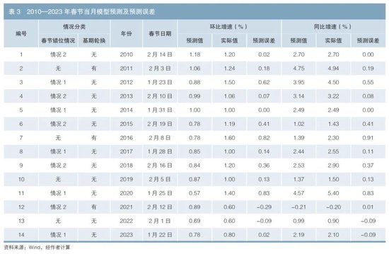 春节错位因素对通胀预测的影响分析及2024年春节通胀情况展望