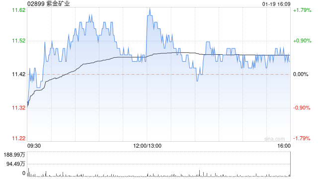 紫金矿业于1月19日派发中期股息每10股0.5元