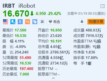 iRobot大跌超29% 消息称欧盟或阻止亚马逊收购iRobot