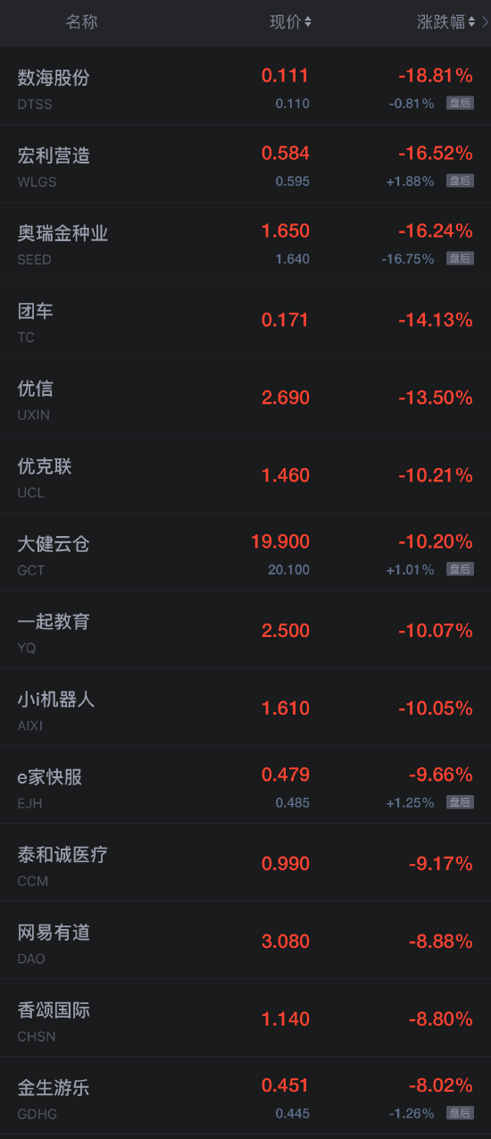 热门中概股周五多数下跌 纳斯达克中国金龙指数本周累计跌超7%