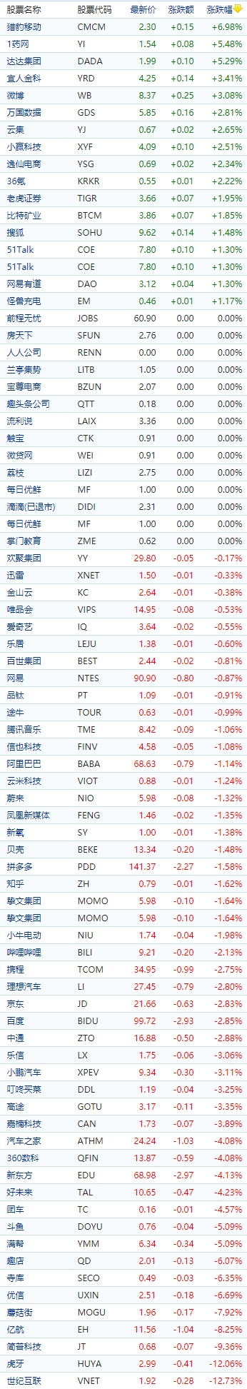 中国概念股收盘：猎豹移动涨近7%，亿航智能跌超8%、虎牙跌逾12%