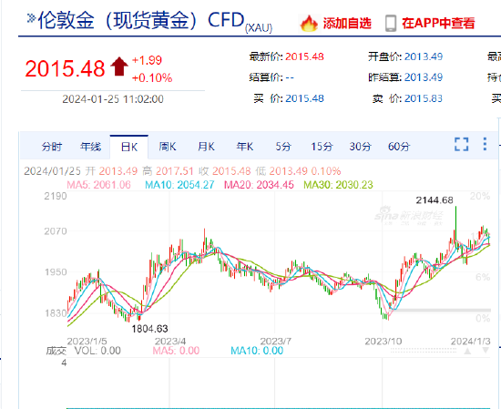 中国黄金协会：国际金价高位波动，央行连续十四个月增持黄金