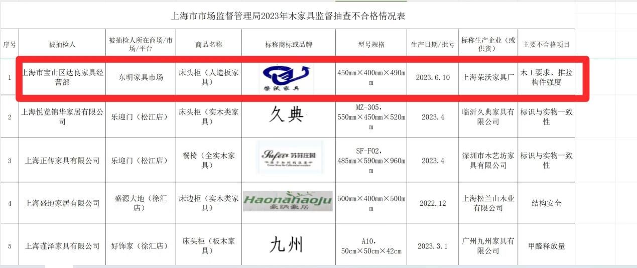 上海市场监管局：荣沃家具床头柜木工要求不合格