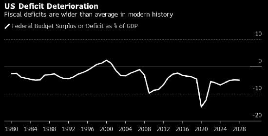美国财政部本周料最后一次提高较长期国债的发行规模