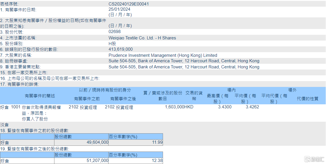 魏桥纺织(02698.HK)获Prudence Investment Management (Hong Kong)增持160.3万股