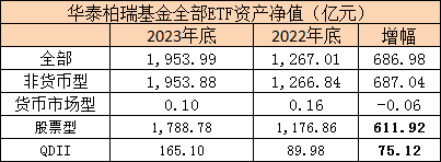 盘点2023ETF规模表现：华泰柏瑞规模增长超680亿 超银华、华宝居ETF基金规模TOP3