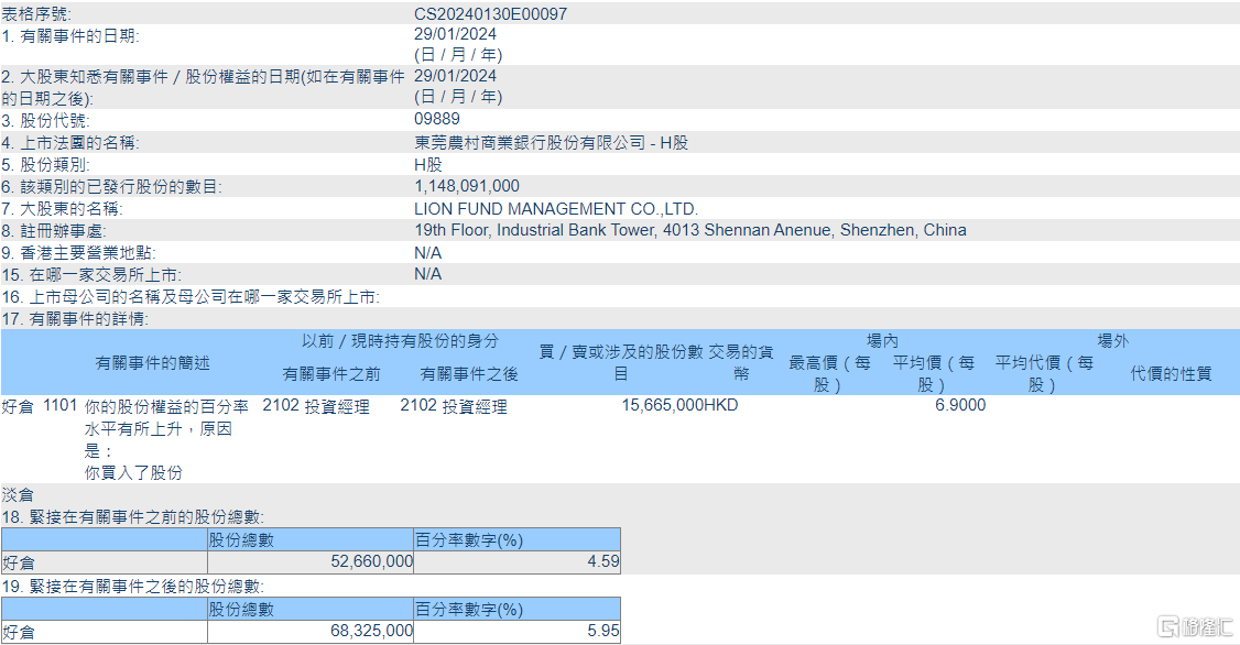 东莞农商银行(09889.HK)获LION FUND MANAGEMENT增持1566.5万股