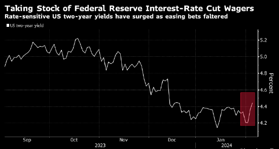美国国债收益率跃升 交易员进一步削减对美联储3月降息的押注