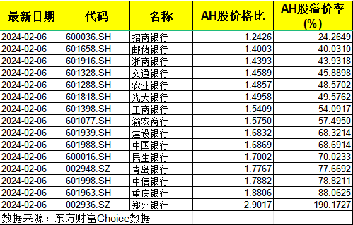 A股“大奇迹日”农行股价再刷新高，银行板块AH溢价率普遍已超40%，郑州银行高达190.17%