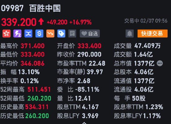 快讯：港股早盘延续昨日涨势恒生科指涨2% 汽车股齐涨蔚来涨超8%