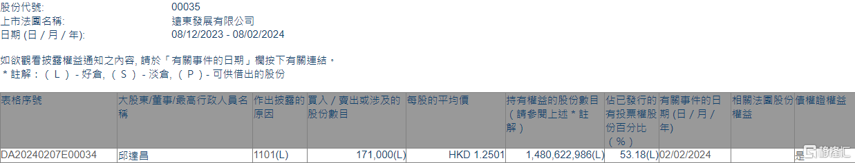 远东发展(00035.HK)获执行董事邱达昌增持17.1万股