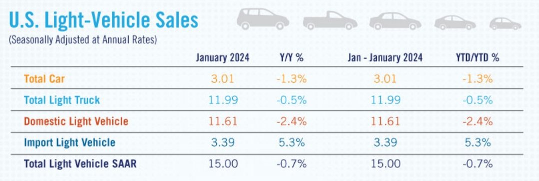 美国1月新车销售冷却 销量环比下降5%